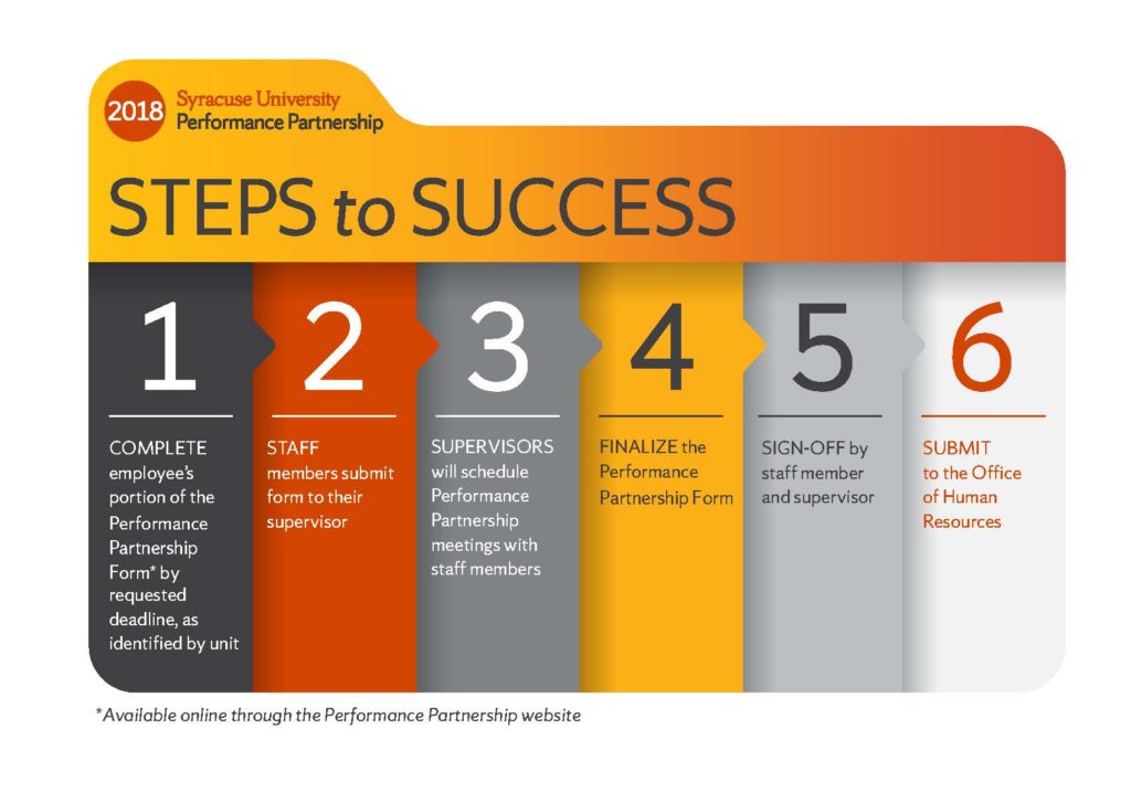 2018 Performance Partnership steps to success info graphic
